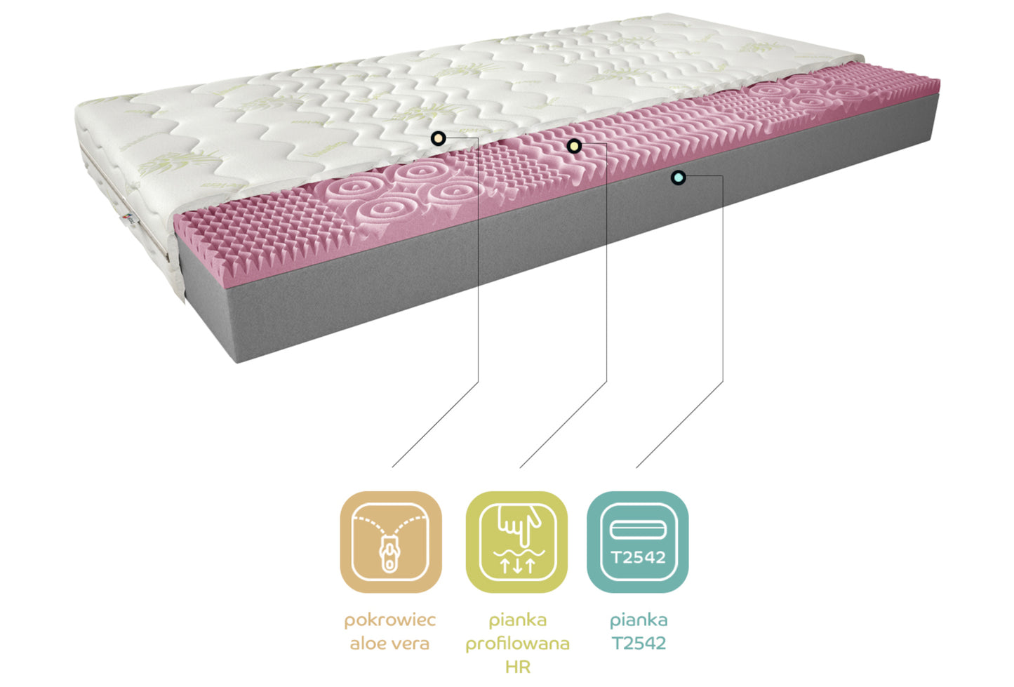 Materac Lauren I 90x200 cm z hipoalergicznym pokrowcem Aloe Vera – grafika z opisem warstw: pokrowiec Aloe Vera, pianka profilowana HR i pianka T2542, obrazująca budowę i właściwości materaca.