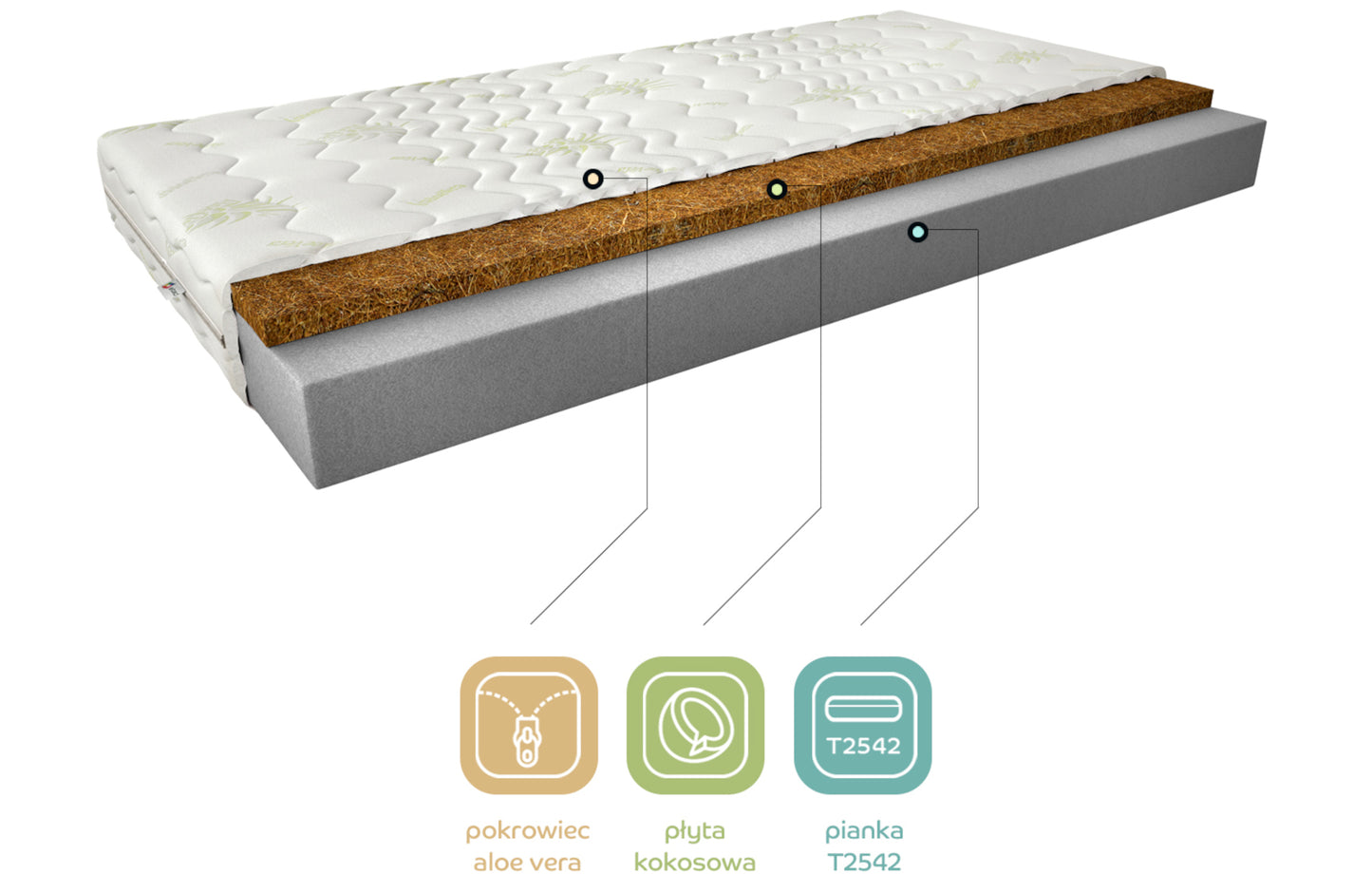 Materac Luna I 200x200 cm z hipoalergicznym pokrowcem Aloe Vera – grafika prezentująca budowę materaca z warstwami: pokrowiec Aloe Vera, płyta kokosowa i pianka T2542, ukazująca jego strukturę i właściwości antyalergiczne.