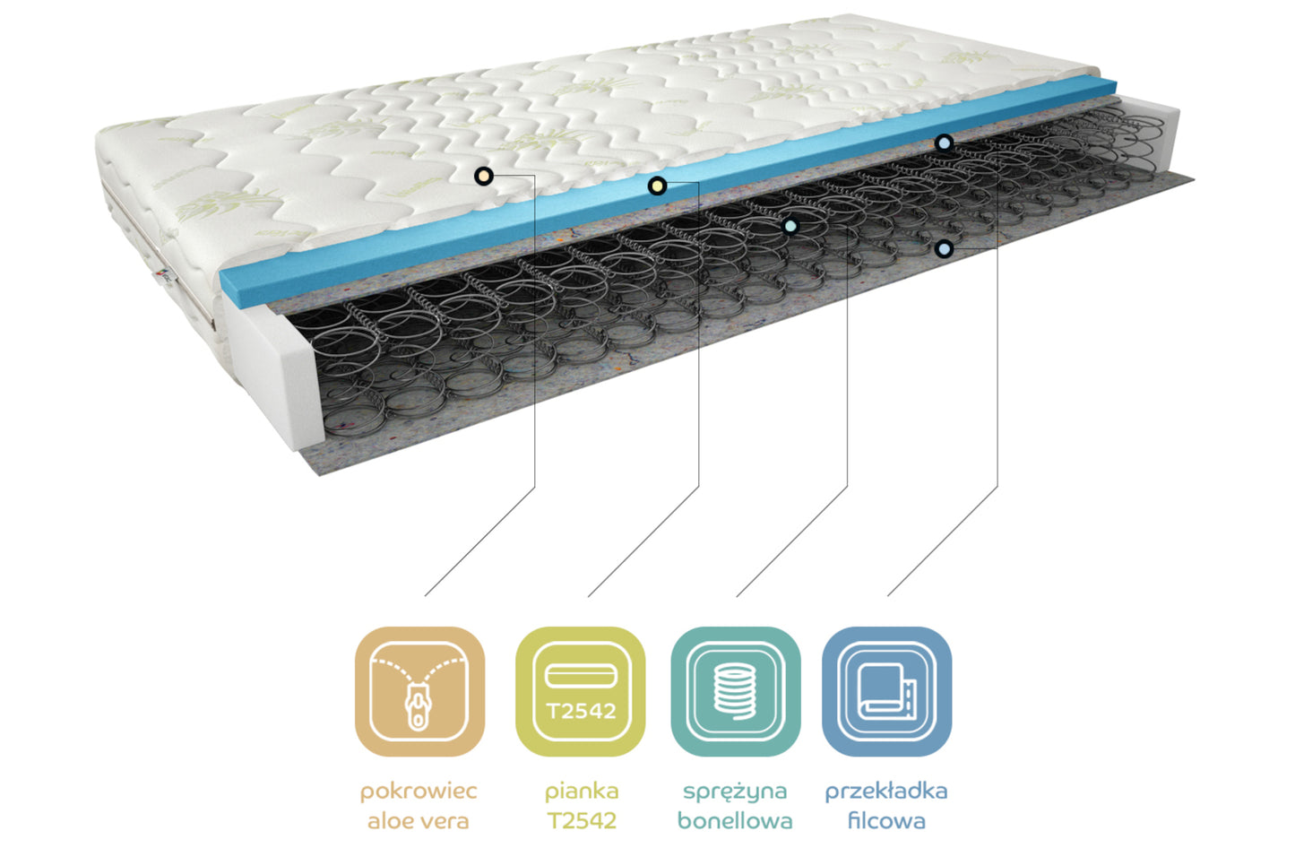 Przekrój materaca Omini 120x200 cm z pokrowcem Aloe Vera, widoczne warstwy: pokrowiec Aloe Vera, pianka T2542, sprężyny bonellowe i przekładka filcowa.