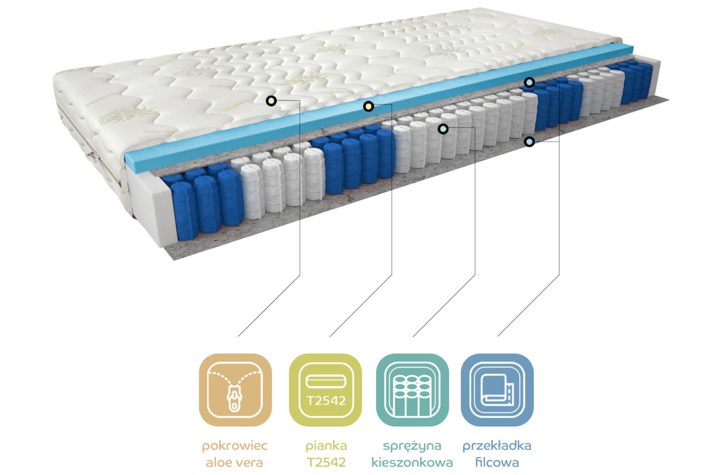 Materac Pedro I 160x200 cm z pokrowcem Aloe Vera – schemat budowy z warstwami: pokrowiec Aloe Vera, pianka T2542, sprężyny kieszeniowe i przekładka filcowa, zapewniający trwałość, przewiewność i higieniczny sen.