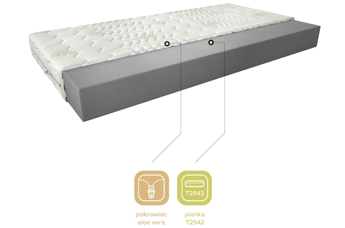 Przekrój materaca Lino I 140x200 cm z pokrowcem Aloe Vera i pianką T2542, infografika prezentująca warstwy.