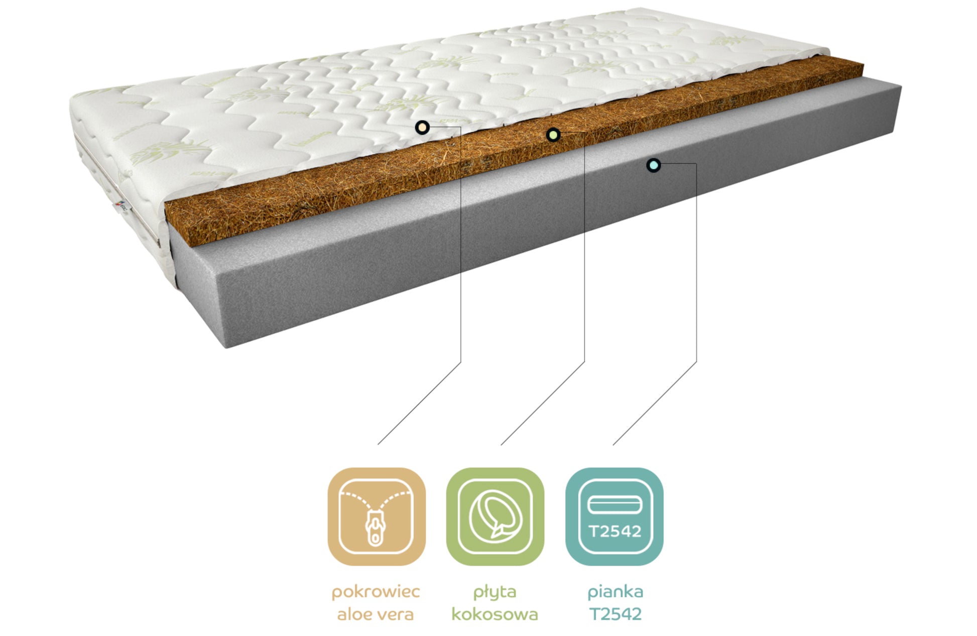 Materac Luna I 200x200 cm z hipoalergicznym pokrowcem Aloe Vera – grafika prezentująca budowę materaca z warstwami: pokrowiec Aloe Vera, płyta kokosowa i pianka T2542, ukazująca jego strukturę i właściwości antyalergiczne.