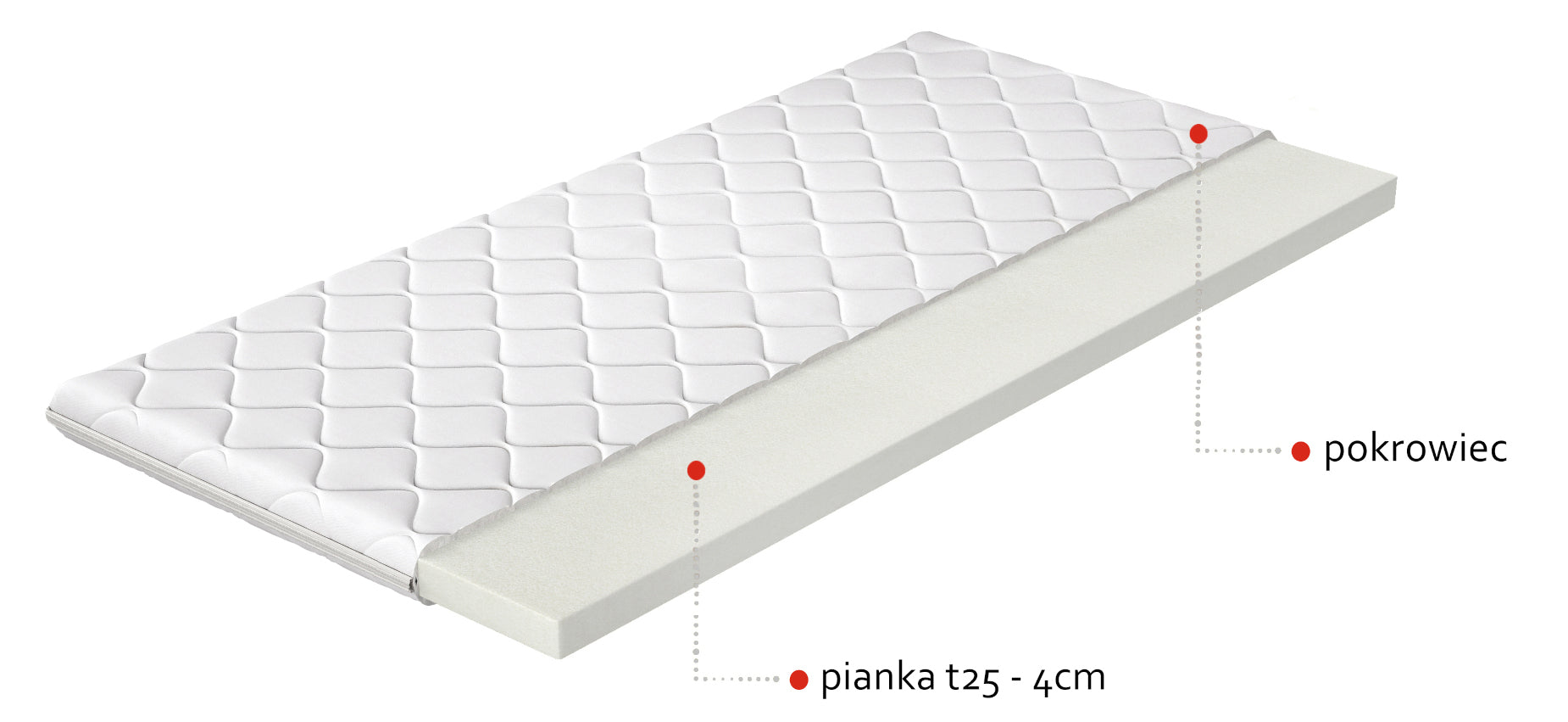 Przekrój materaca nawierzchniowego piankowego T25 w rozmiarze 140x200 cm z oznaczeniem pianki T25 o grubości 4 cm i hipoalergicznego pokrowca.