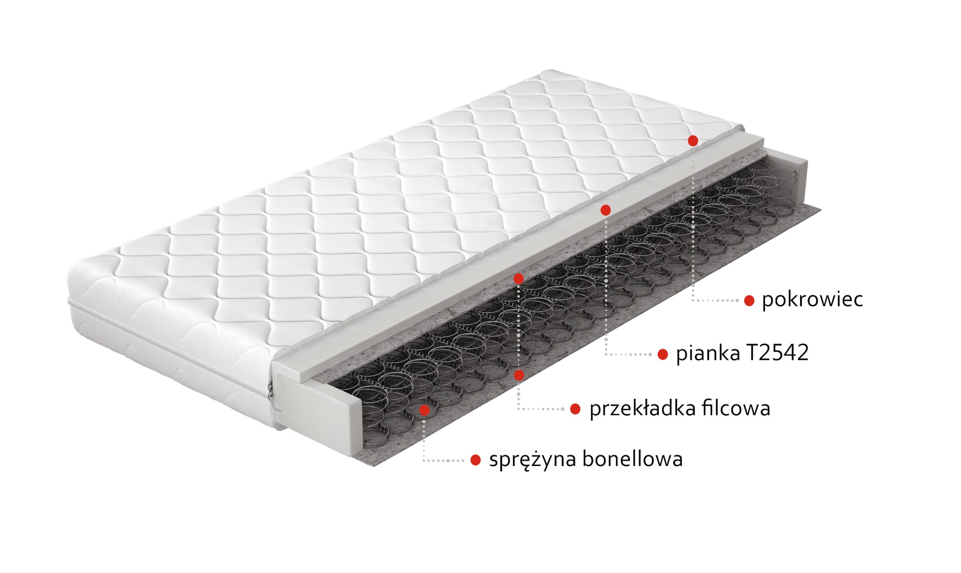 Przekrój materaca Omini 160x200 cm z hipoalergicznym pokrowcem, pianką T2542, przekładką filcową i sprężyną bonellową, infografika warstw.