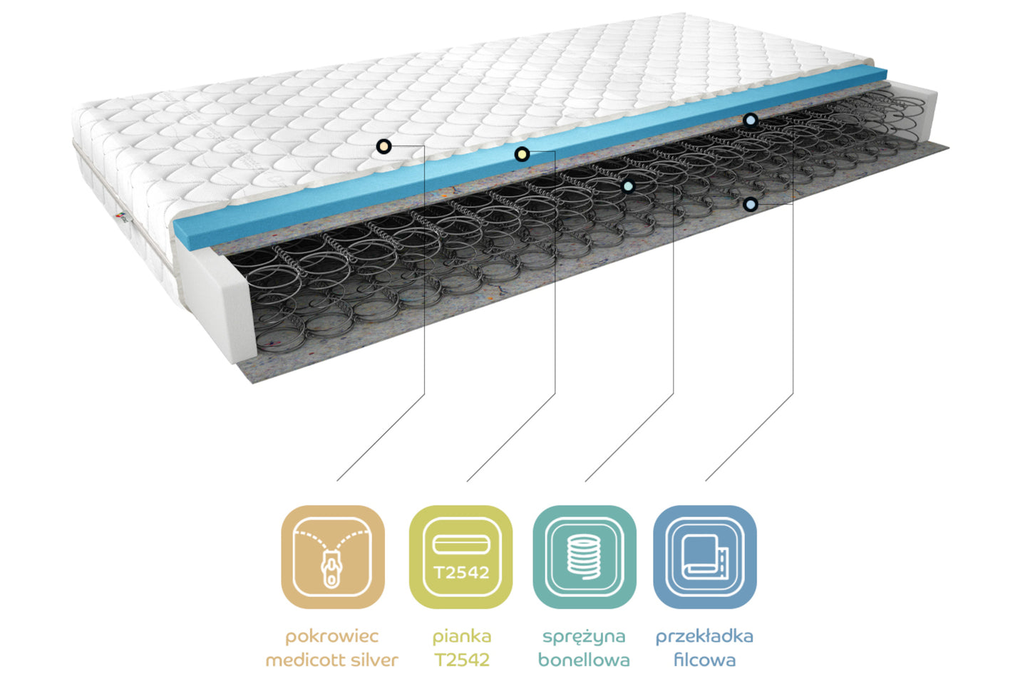 Przekrój materaca Omini II 180x200 cm z pokrowcem Medicott, infografika warstw: pokrowiec Medicott, pianka T2542, przekładka filcowa i sprężyny bonellowe.