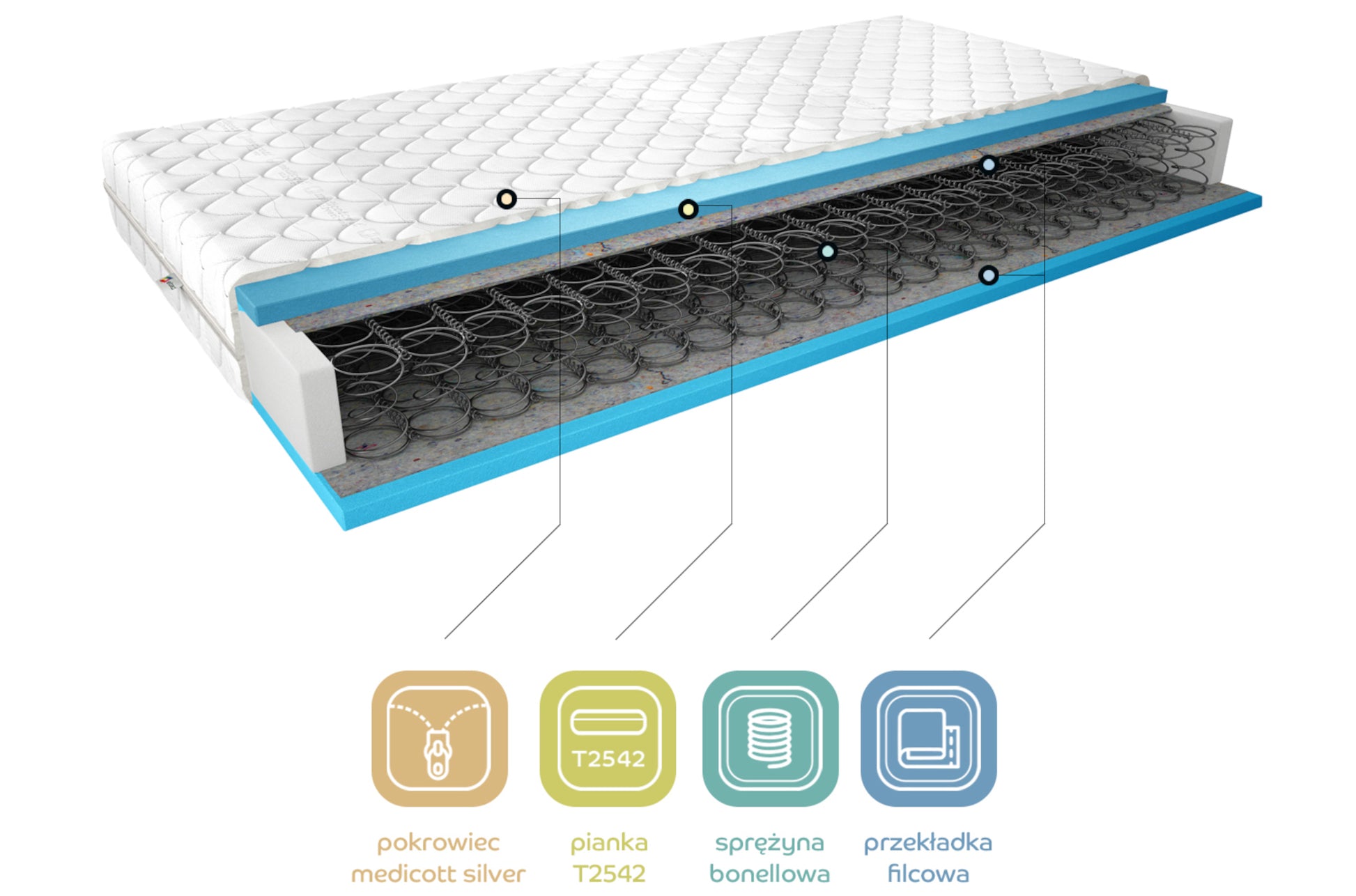 Materac Orsola II 120×200 cm z pokrowcem Medicott Silver – schemat budowy przedstawiający warstwy: pokrowiec Medicott Silver, pianka T2542, sprężyna bonellowa i przekładka filcowa, ukazujący jakość i trwałość materaca.