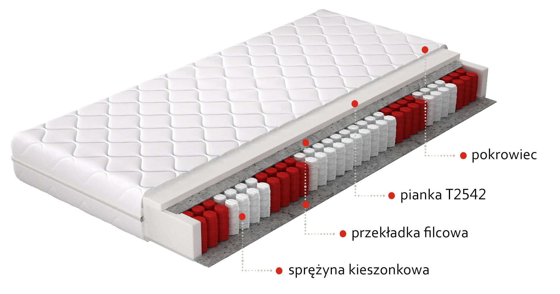 Materac Pedro 200x200 cm z hipoalergicznym pokrowcem – przekrój z opisanymi warstwami: pokrowiec, pianka T2542, przekładka filcowa i sprężyny kieszeniowe, prezentujący solidną, oddychającą konstrukcję wspierającą kręgosłup.